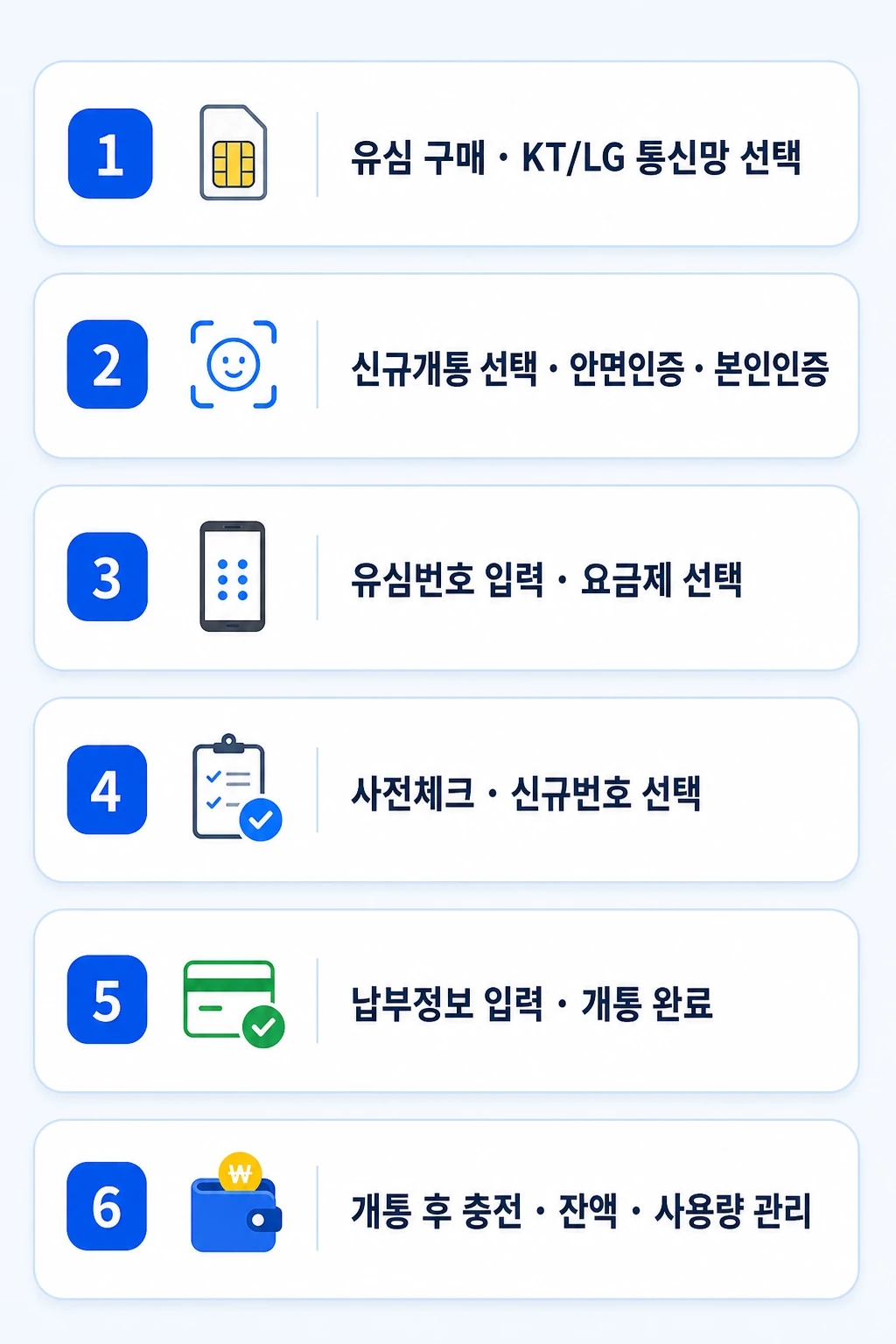 신규개통 6단계: 유심 구매와 통신망 선택, 신규개통 선택과 본인인증, 유심번호와 요금제 입력, 사전체크와 신규번호 선택, 납부정보 입력과 개통 완료, 개통 후 충전과 사용량 관리