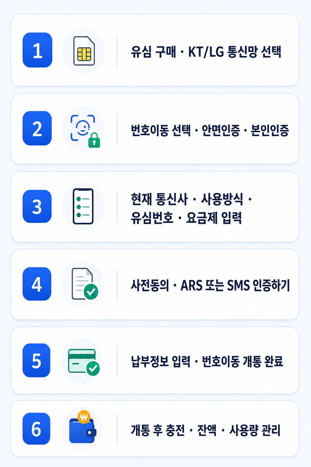 번호이동 6단계: 유심 구매와 통신망 선택, 번호이동 선택과 본인인증, 현재 통신사와 유심번호 및 요금제 입력, 사전동의와 ARS 또는 SMS 인증, 납부정보 입력과 번호이동 완료, 개통 후 충전과 사용량 관리